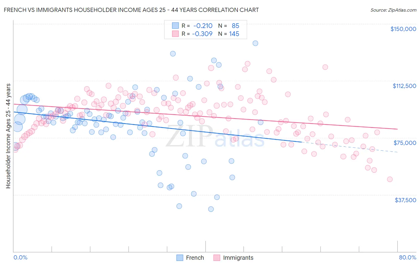 French vs Immigrants Householder Income Ages 25 - 44 years