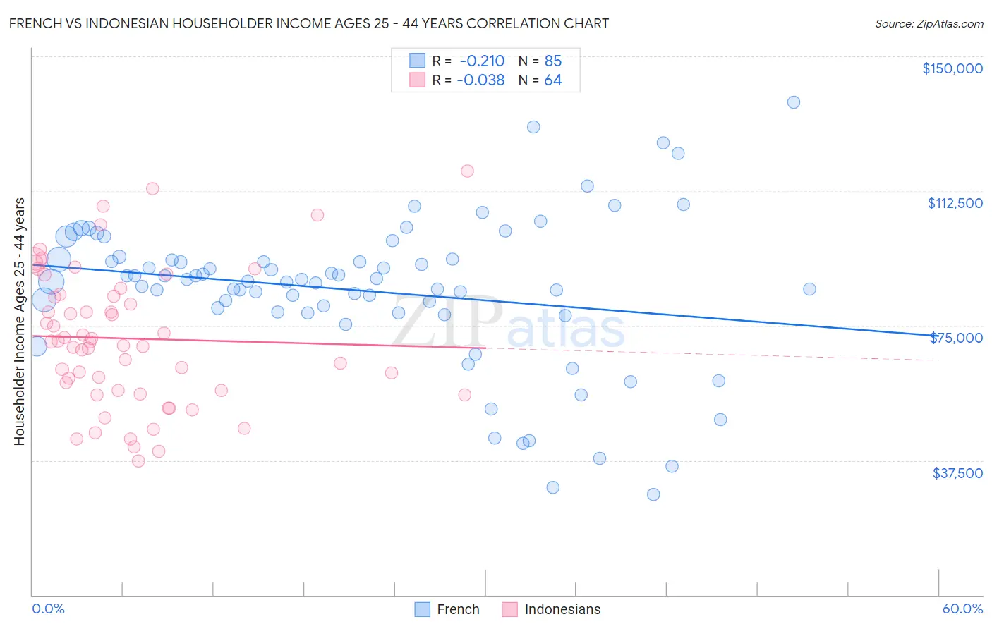 French vs Indonesian Householder Income Ages 25 - 44 years