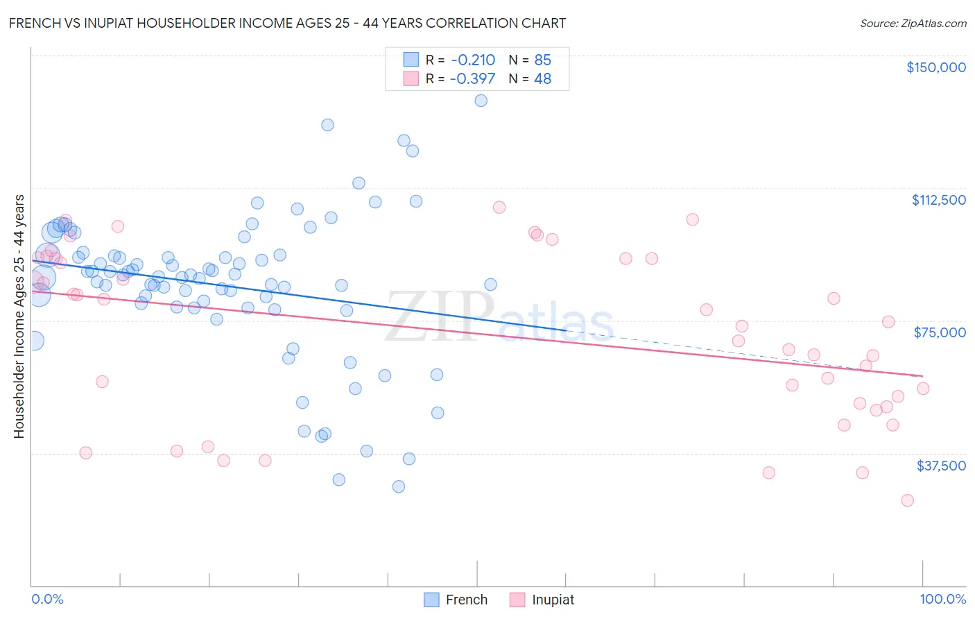 French vs Inupiat Householder Income Ages 25 - 44 years