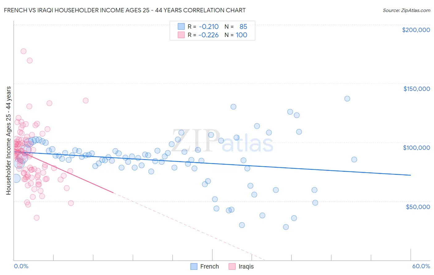 French vs Iraqi Householder Income Ages 25 - 44 years