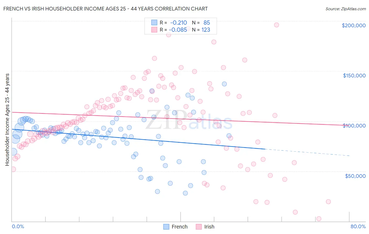 French vs Irish Householder Income Ages 25 - 44 years