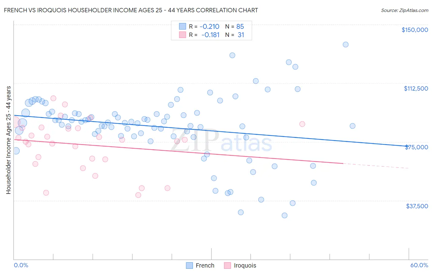 French vs Iroquois Householder Income Ages 25 - 44 years