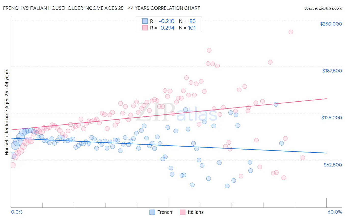French vs Italian Householder Income Ages 25 - 44 years