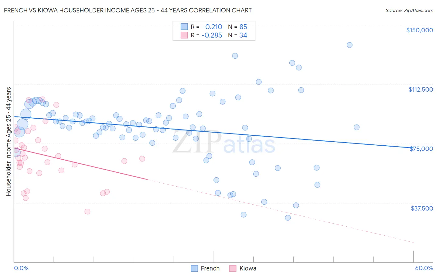 French vs Kiowa Householder Income Ages 25 - 44 years