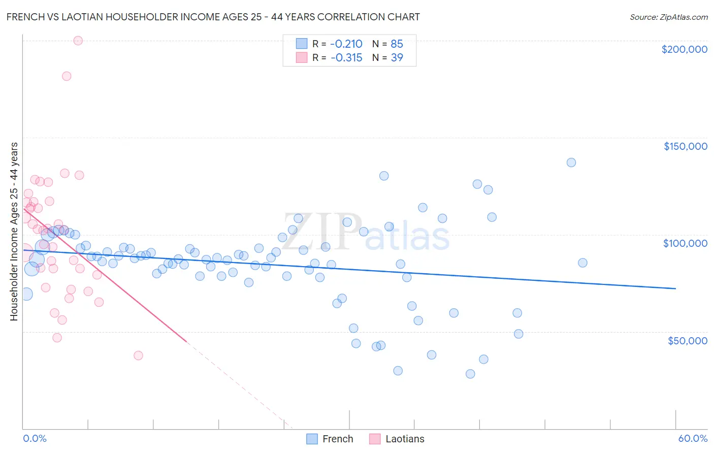 French vs Laotian Householder Income Ages 25 - 44 years