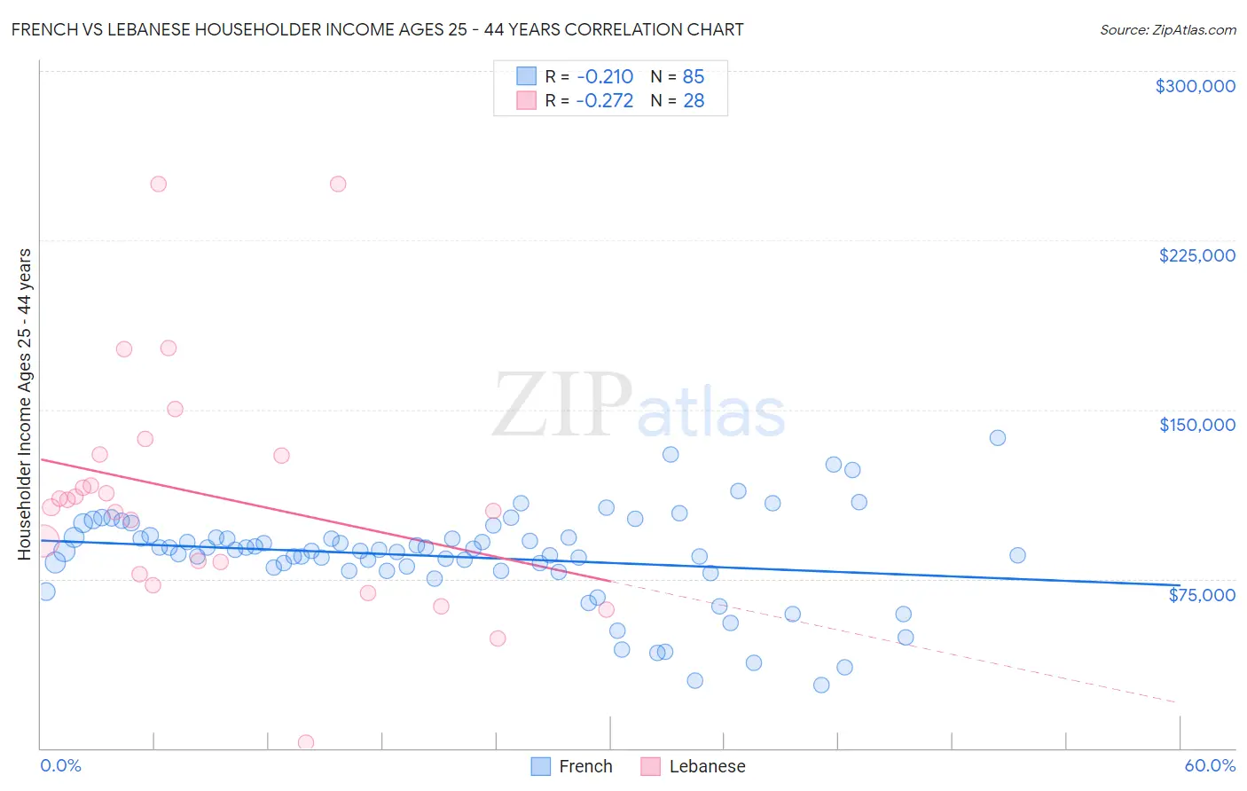 French vs Lebanese Householder Income Ages 25 - 44 years