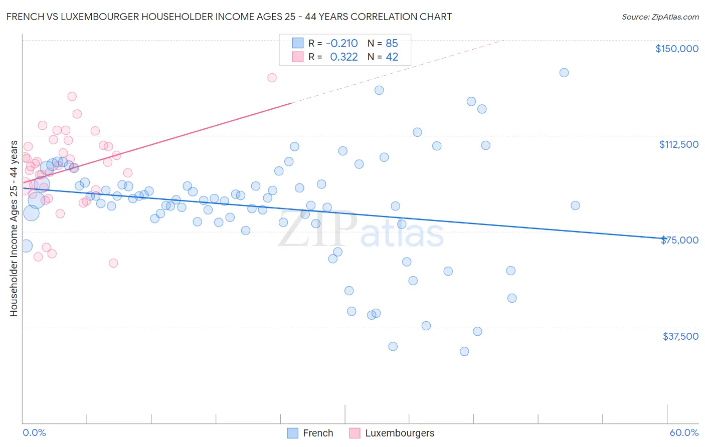 French vs Luxembourger Householder Income Ages 25 - 44 years