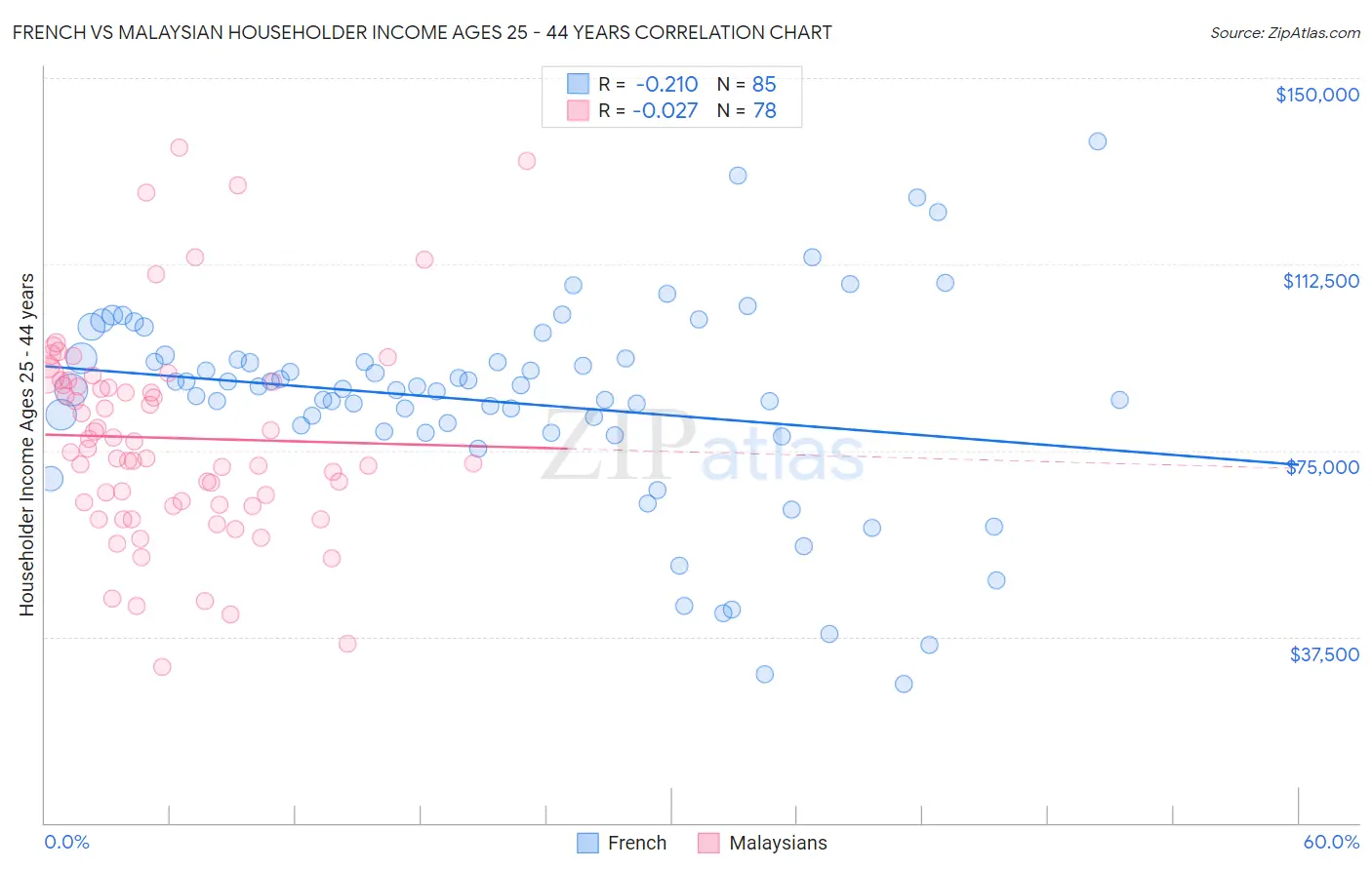 French vs Malaysian Householder Income Ages 25 - 44 years