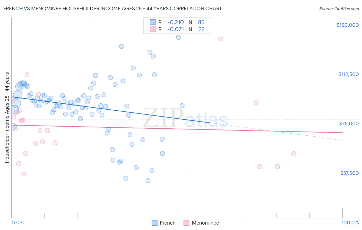 French vs Menominee Householder Income Ages 25 - 44 years