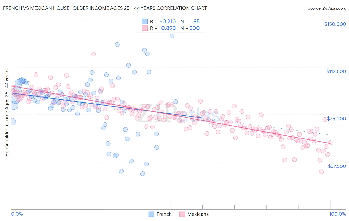French vs Mexican Householder Income Ages 25 - 44 years
