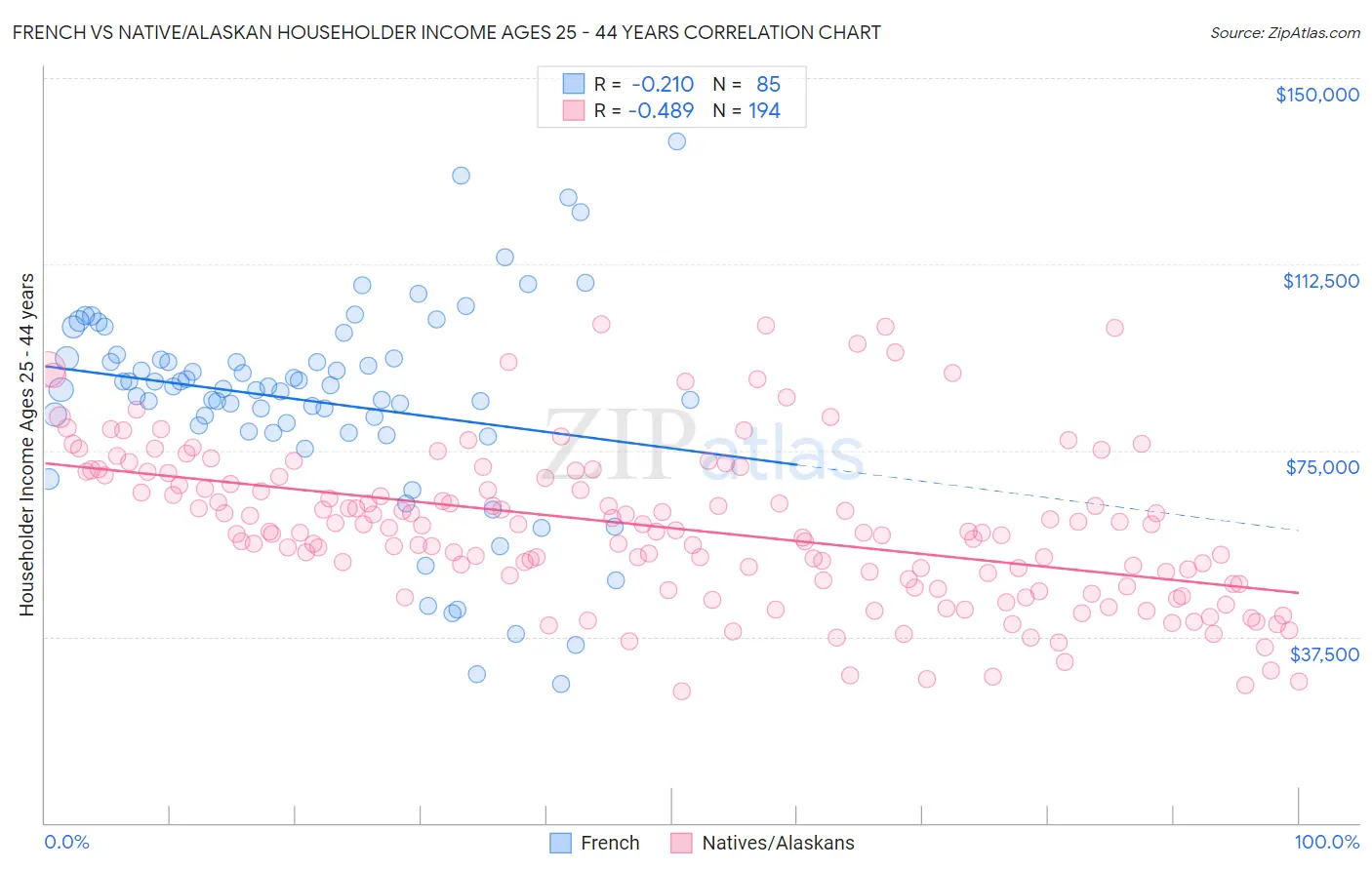 French vs Native/Alaskan Householder Income Ages 25 - 44 years