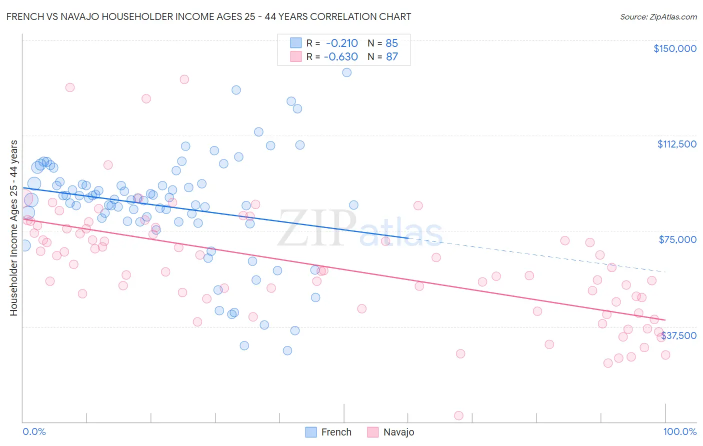 French vs Navajo Householder Income Ages 25 - 44 years