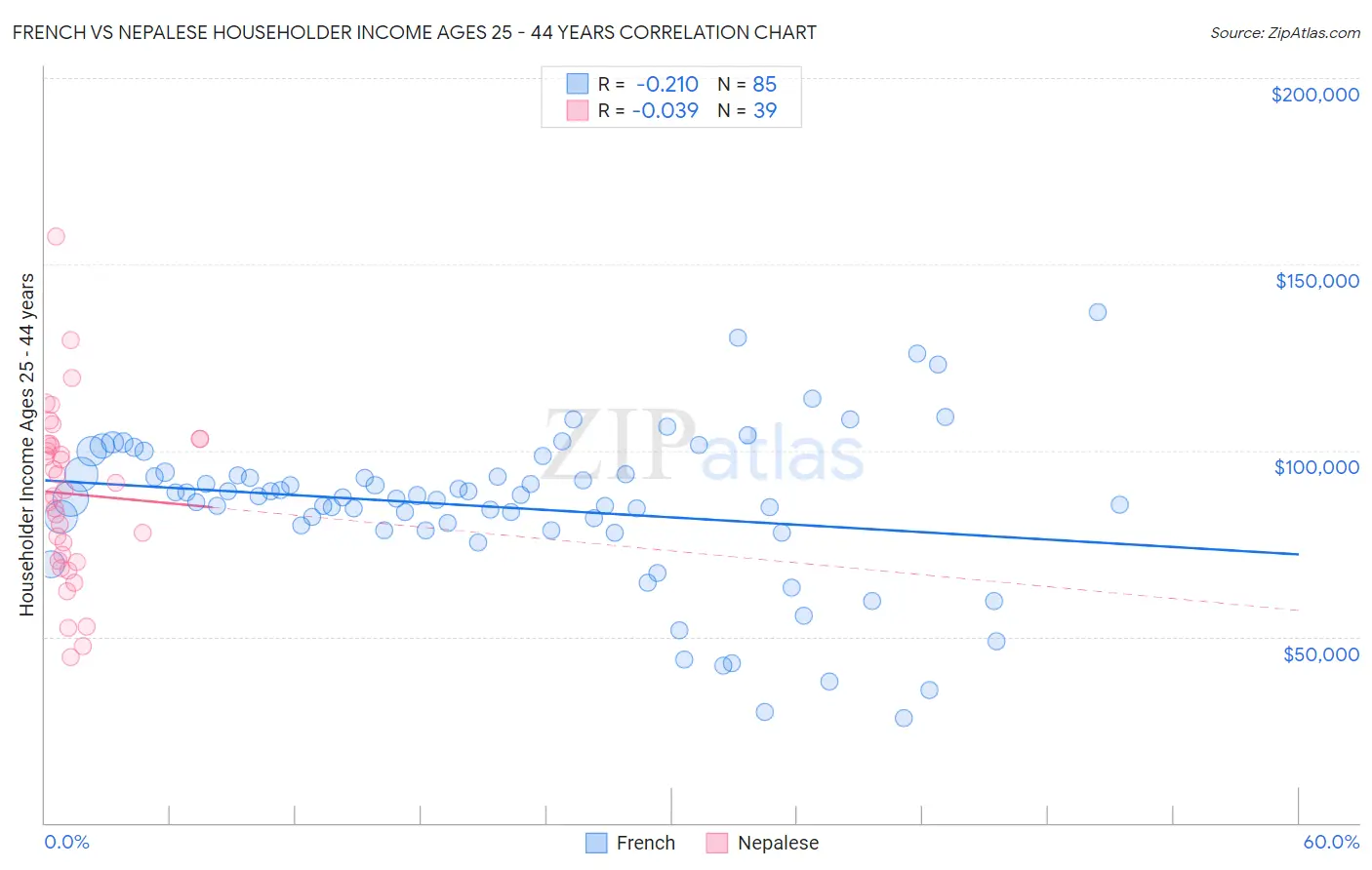 French vs Nepalese Householder Income Ages 25 - 44 years