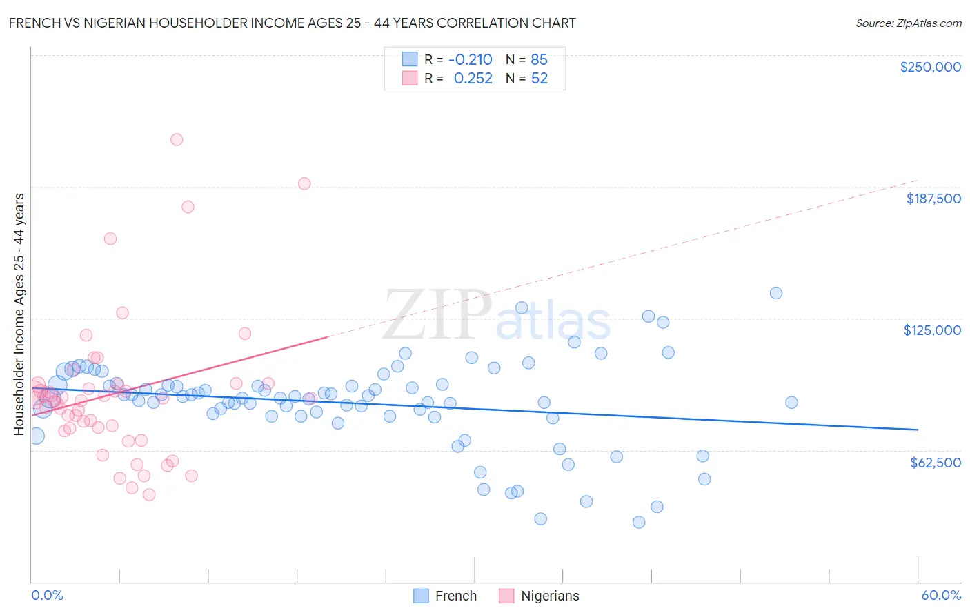 French vs Nigerian Householder Income Ages 25 - 44 years