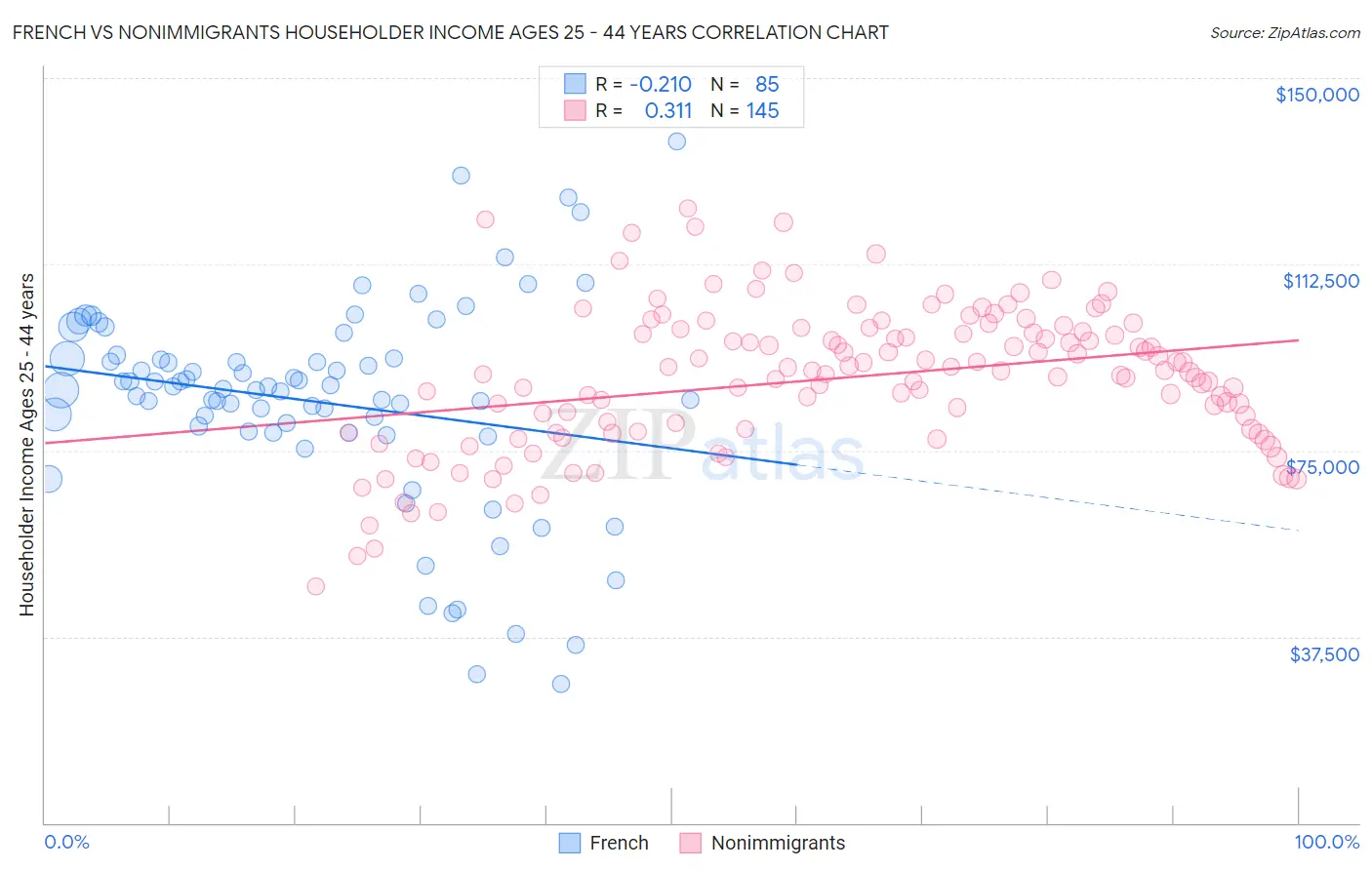 French vs Nonimmigrants Householder Income Ages 25 - 44 years