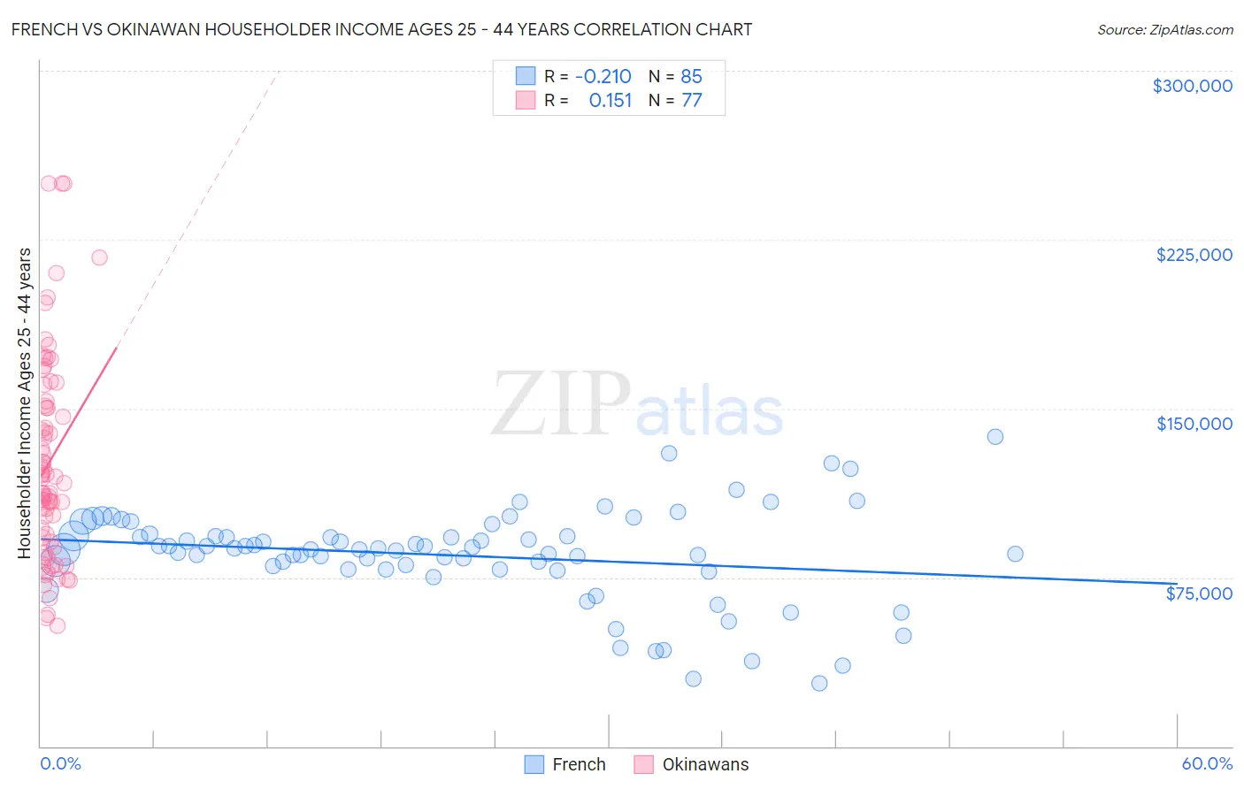 French vs Okinawan Householder Income Ages 25 - 44 years
