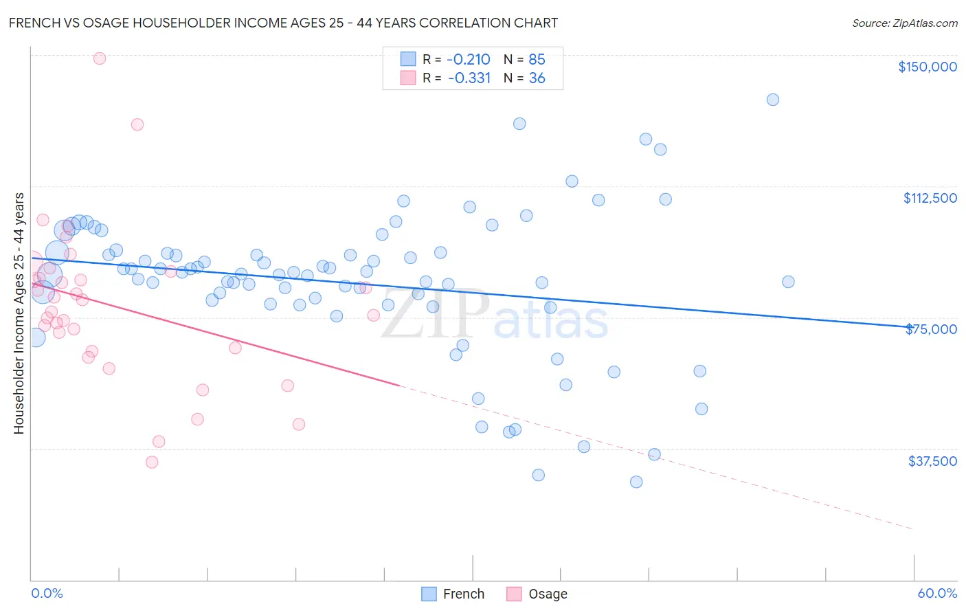French vs Osage Householder Income Ages 25 - 44 years