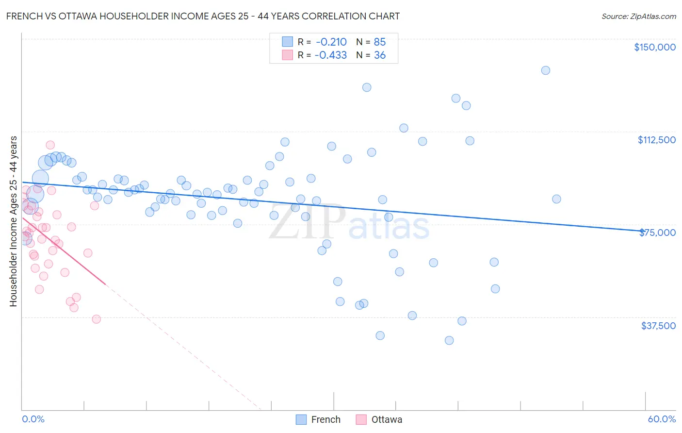 French vs Ottawa Householder Income Ages 25 - 44 years