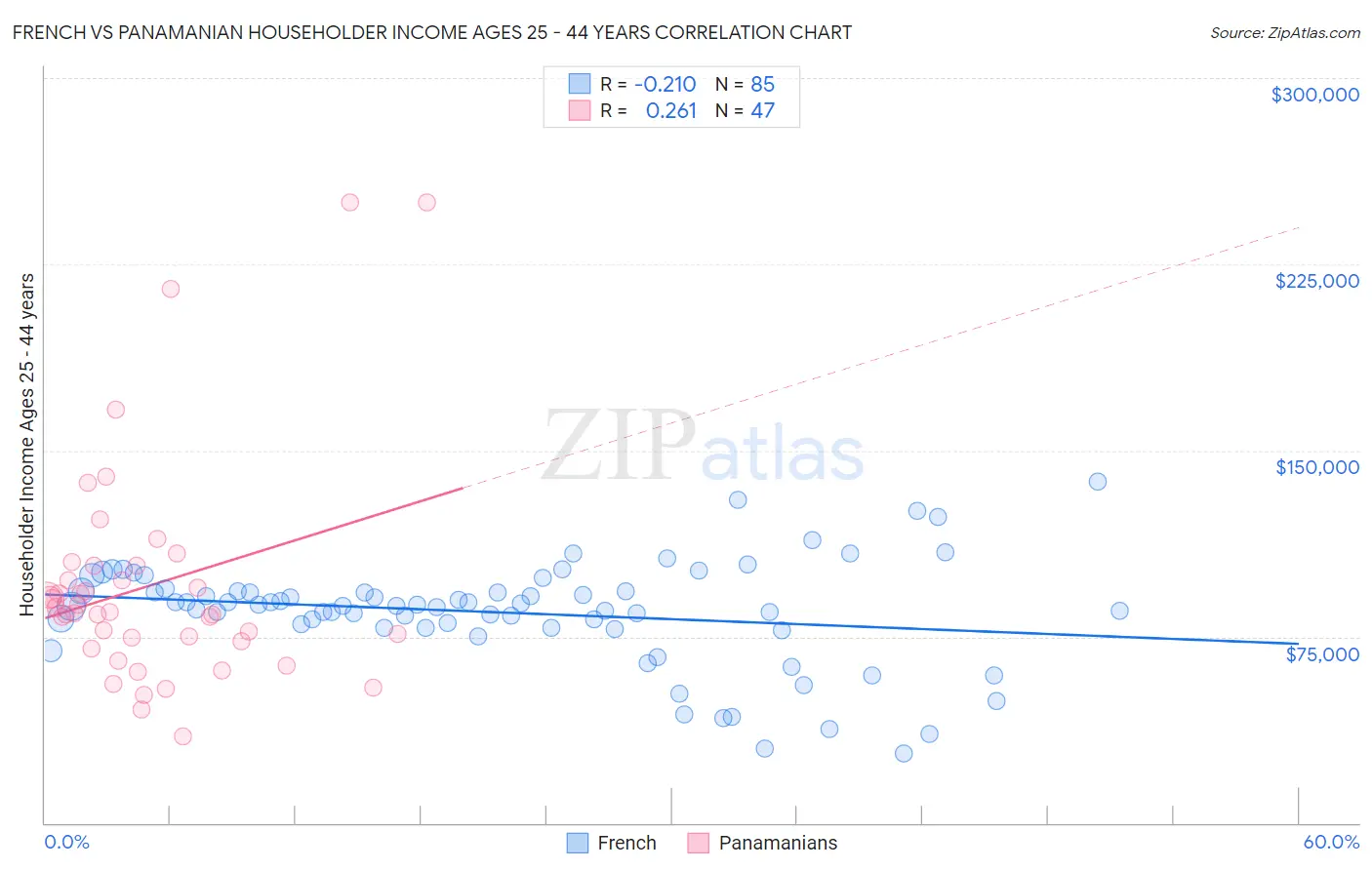 French vs Panamanian Householder Income Ages 25 - 44 years