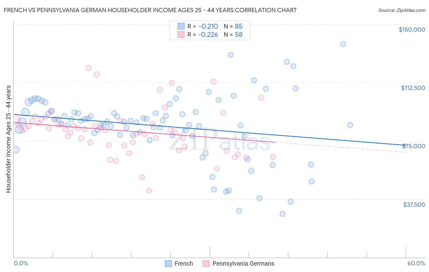 French vs Pennsylvania German Householder Income Ages 25 - 44 years