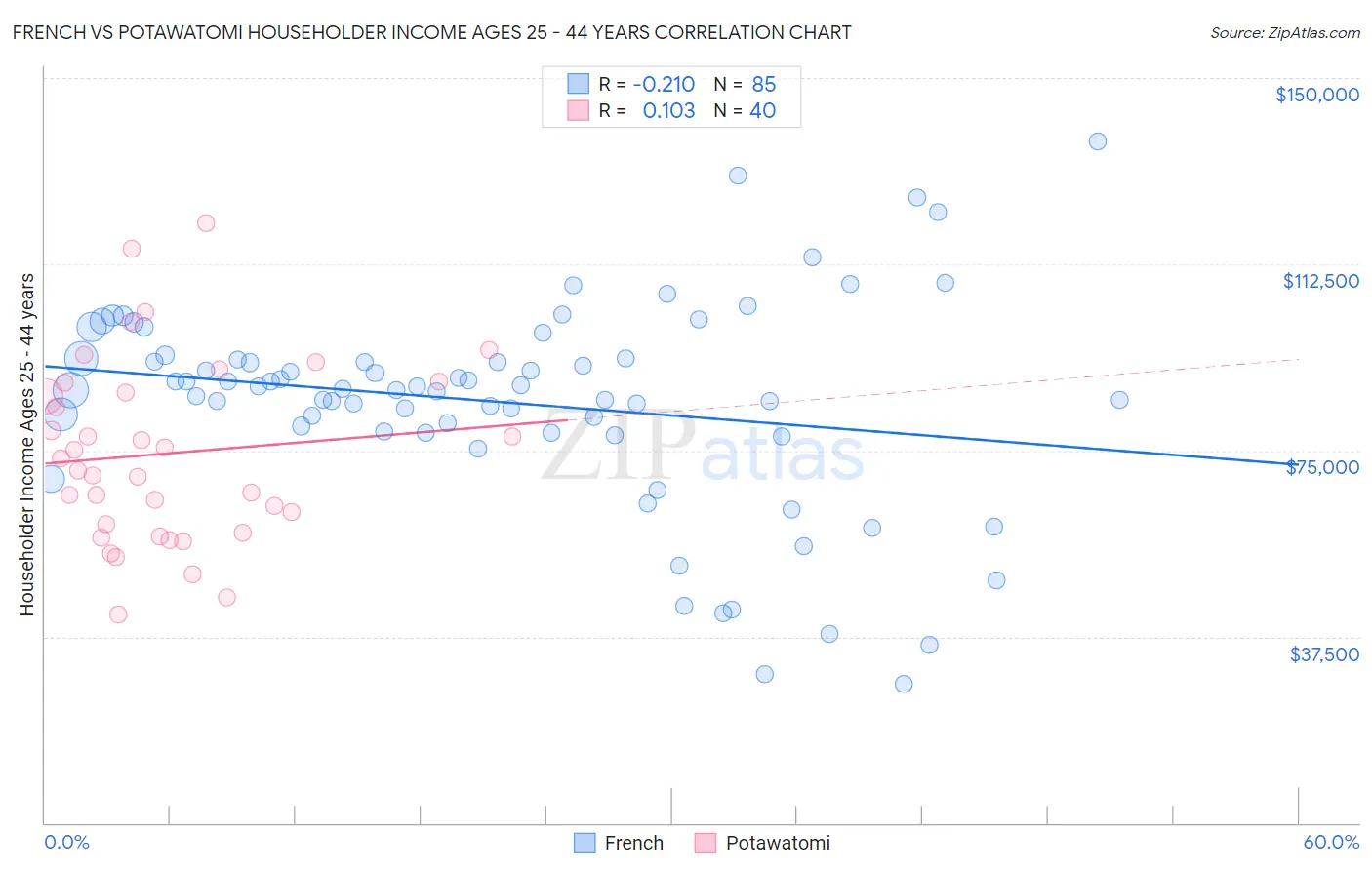 French vs Potawatomi Householder Income Ages 25 - 44 years