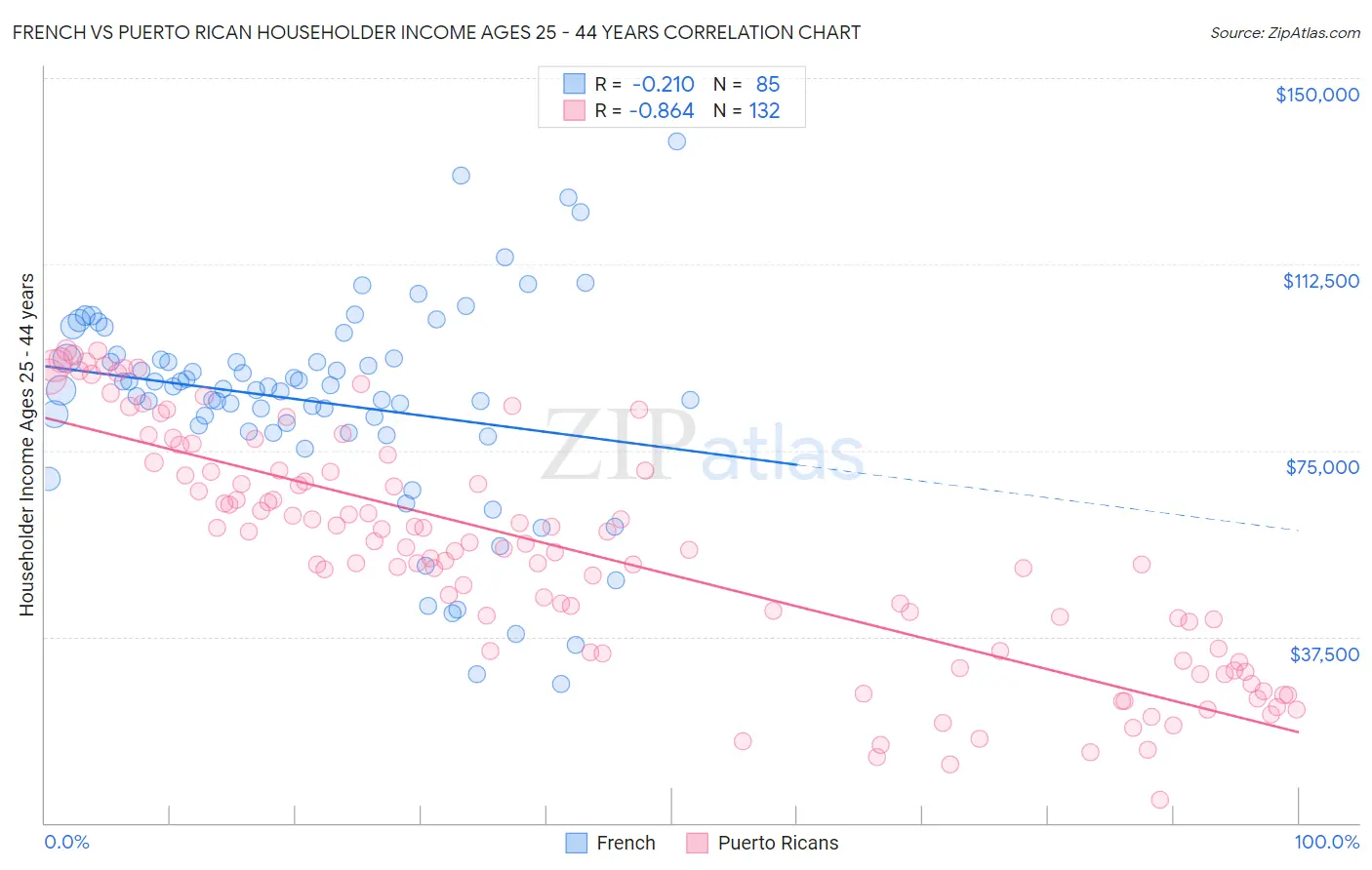 French vs Puerto Rican Householder Income Ages 25 - 44 years