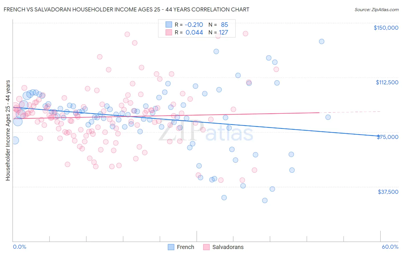 French vs Salvadoran Householder Income Ages 25 - 44 years