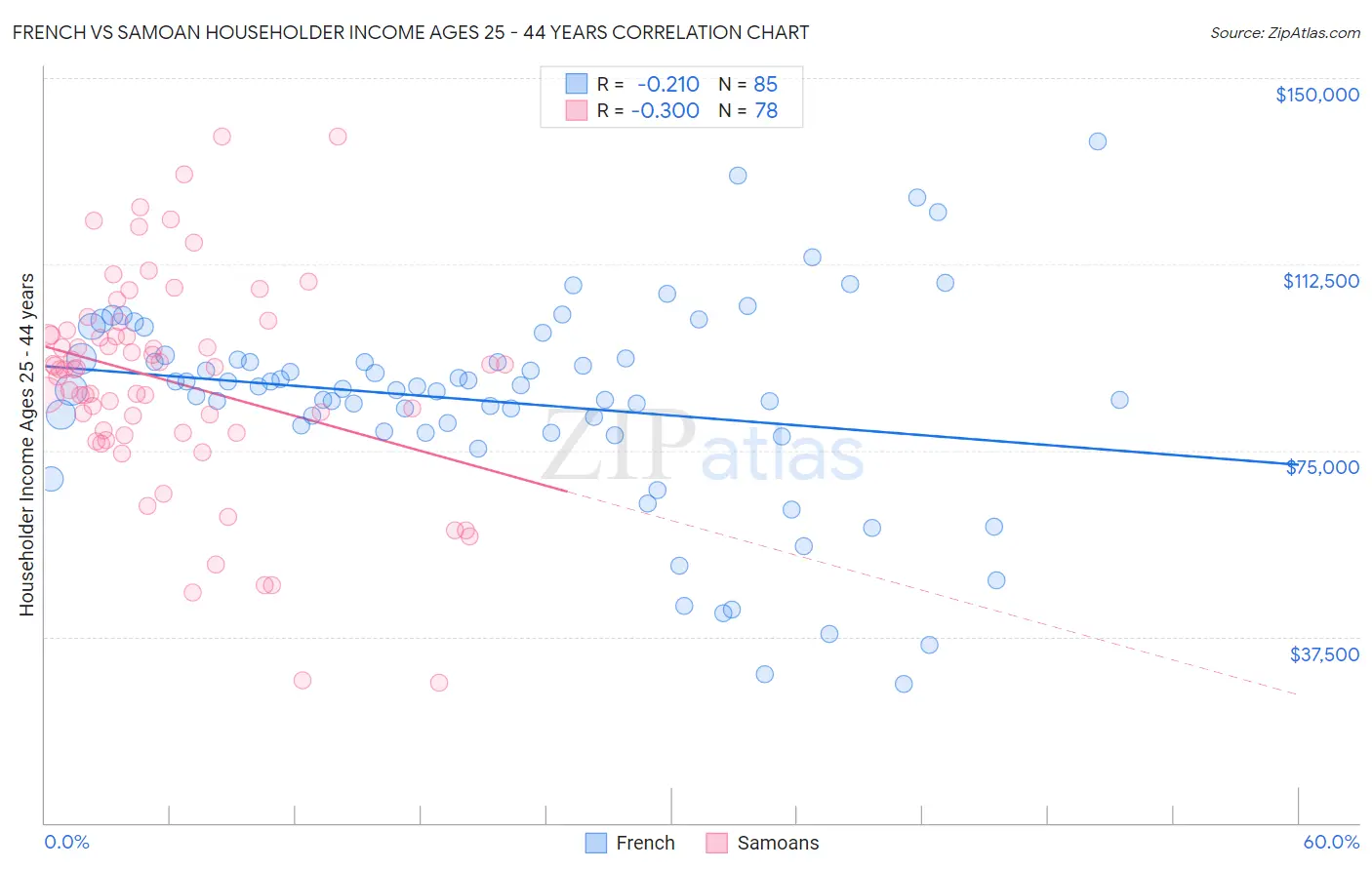 French vs Samoan Householder Income Ages 25 - 44 years