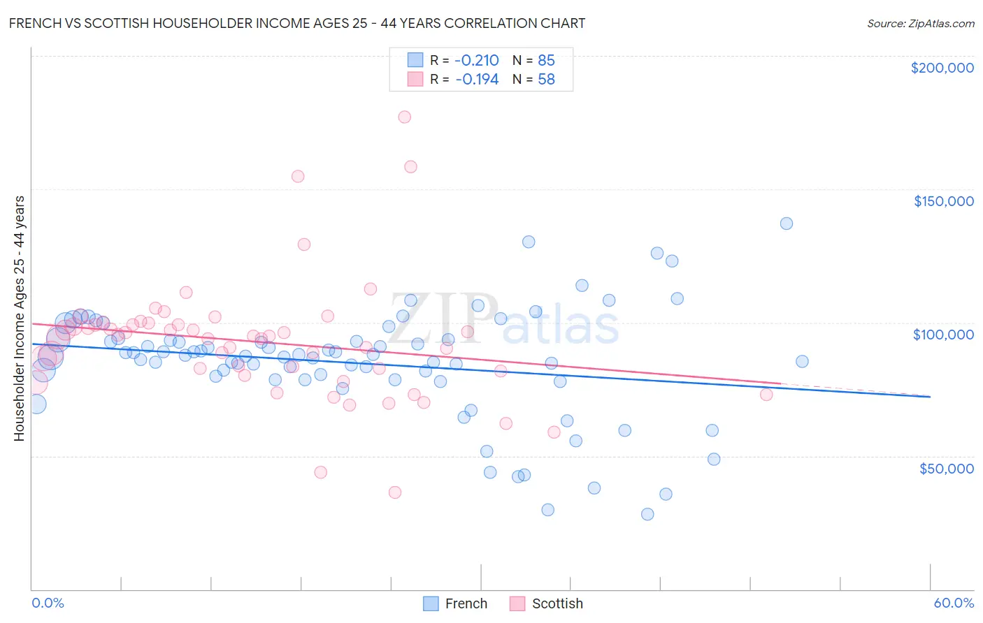 French vs Scottish Householder Income Ages 25 - 44 years