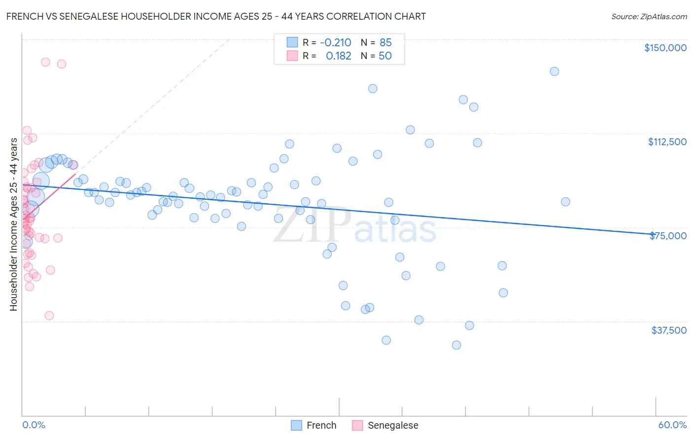 French vs Senegalese Householder Income Ages 25 - 44 years