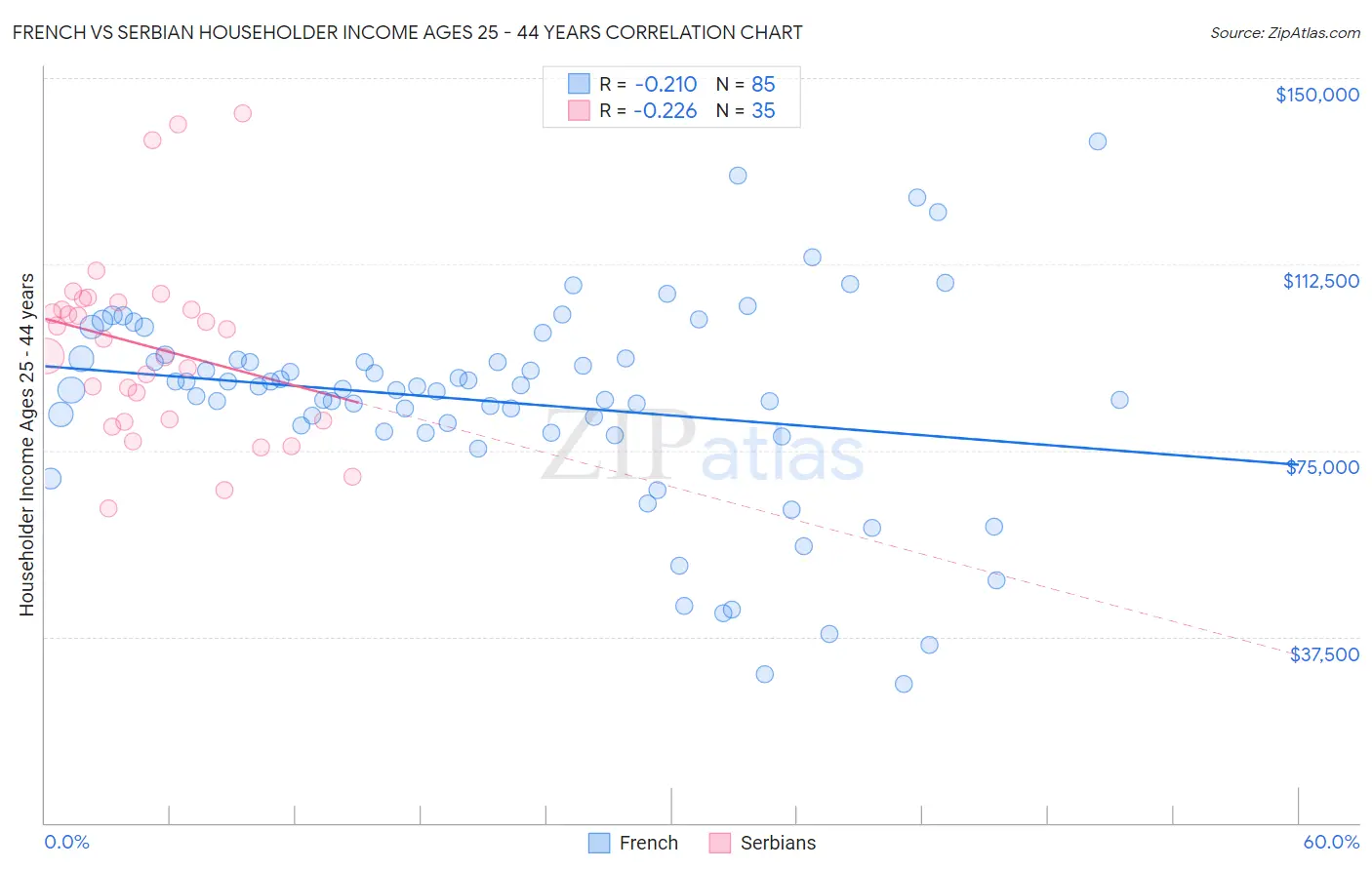 French vs Serbian Householder Income Ages 25 - 44 years
