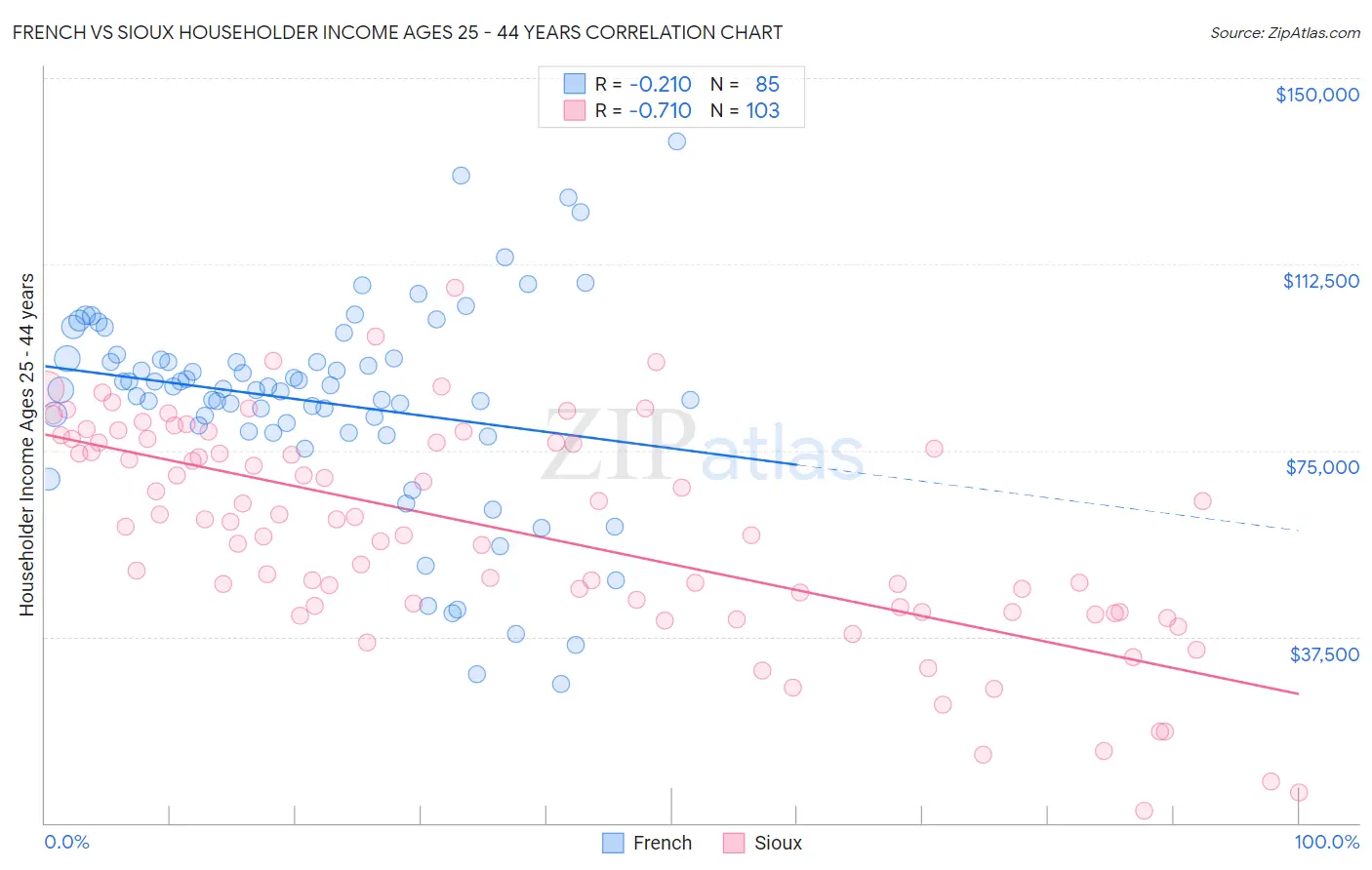 French vs Sioux Householder Income Ages 25 - 44 years