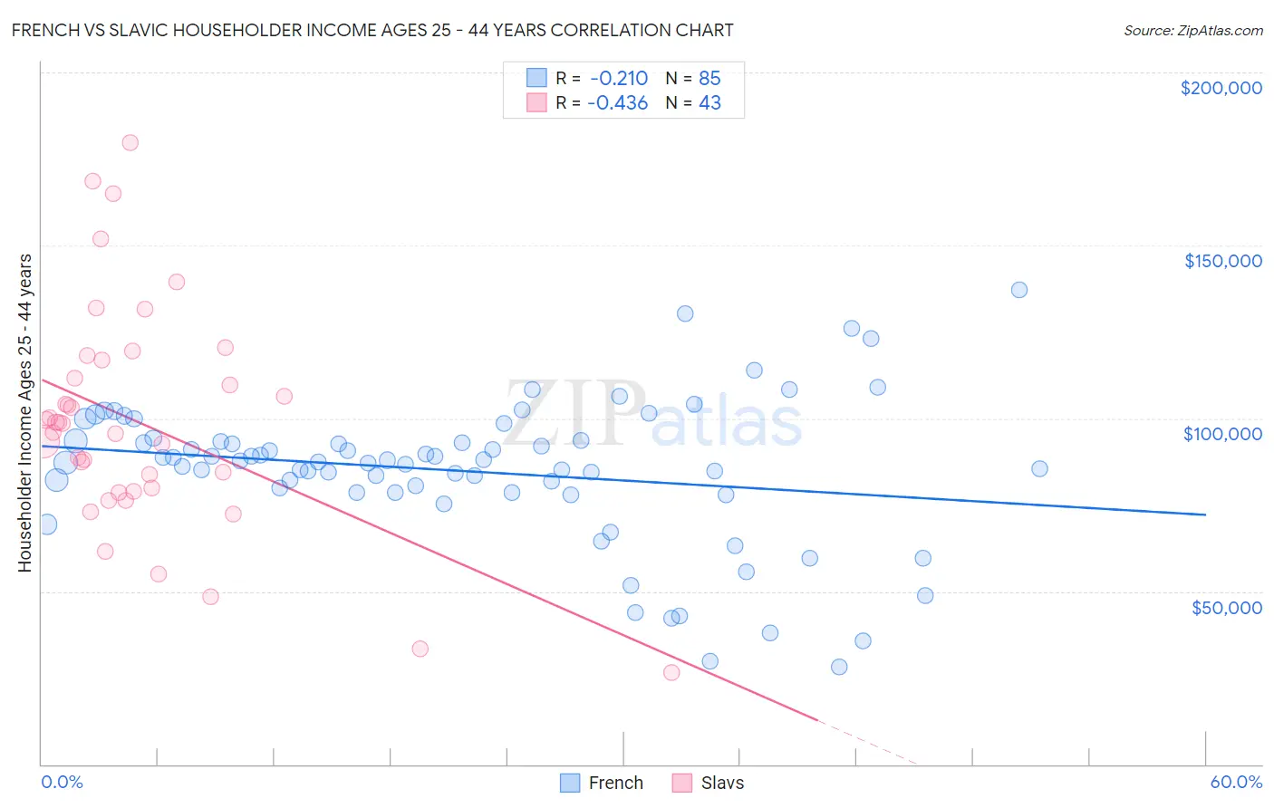 French vs Slavic Householder Income Ages 25 - 44 years