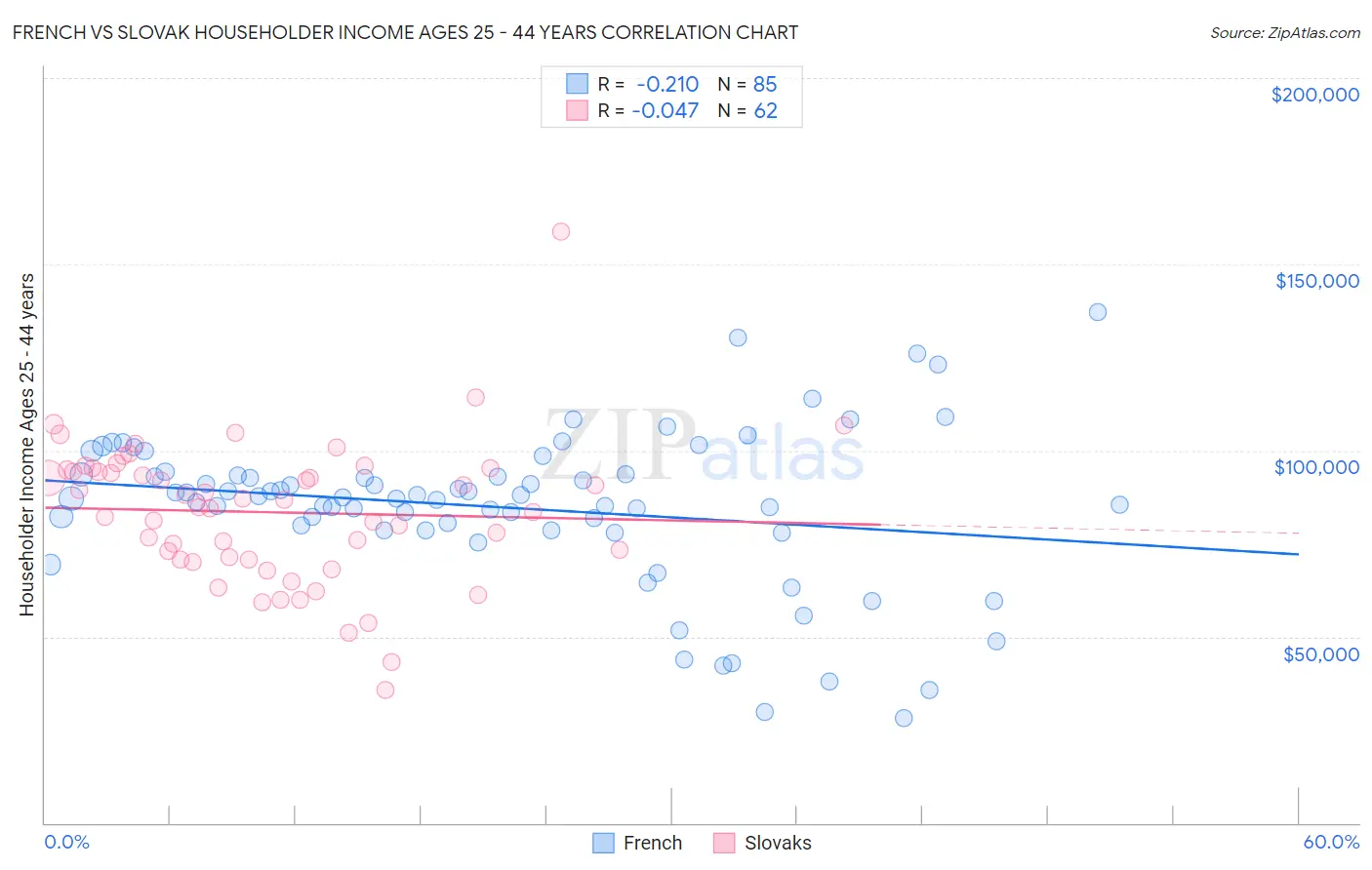French vs Slovak Householder Income Ages 25 - 44 years