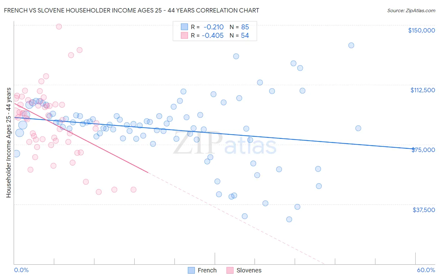 French vs Slovene Householder Income Ages 25 - 44 years