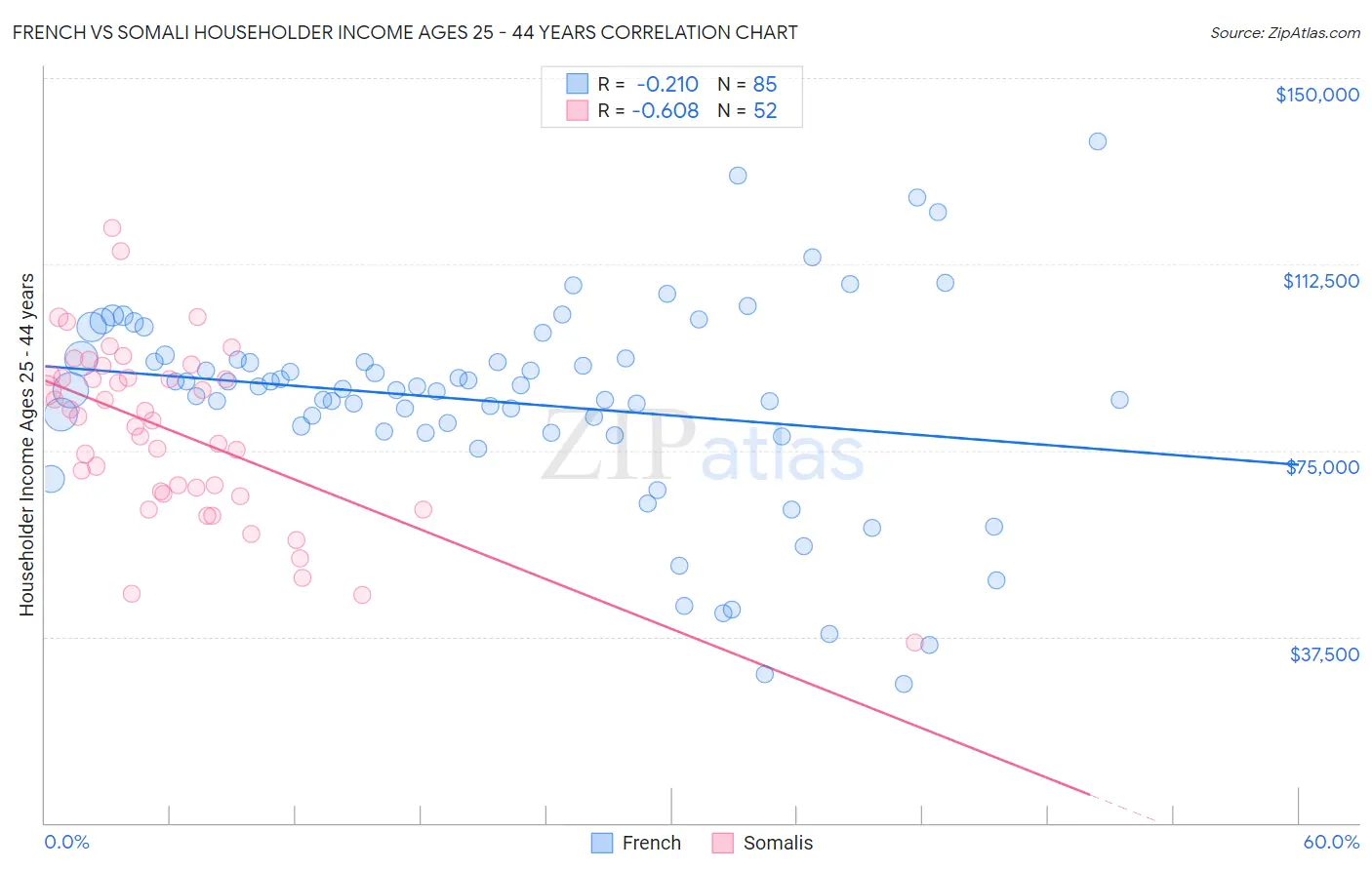 French vs Somali Householder Income Ages 25 - 44 years