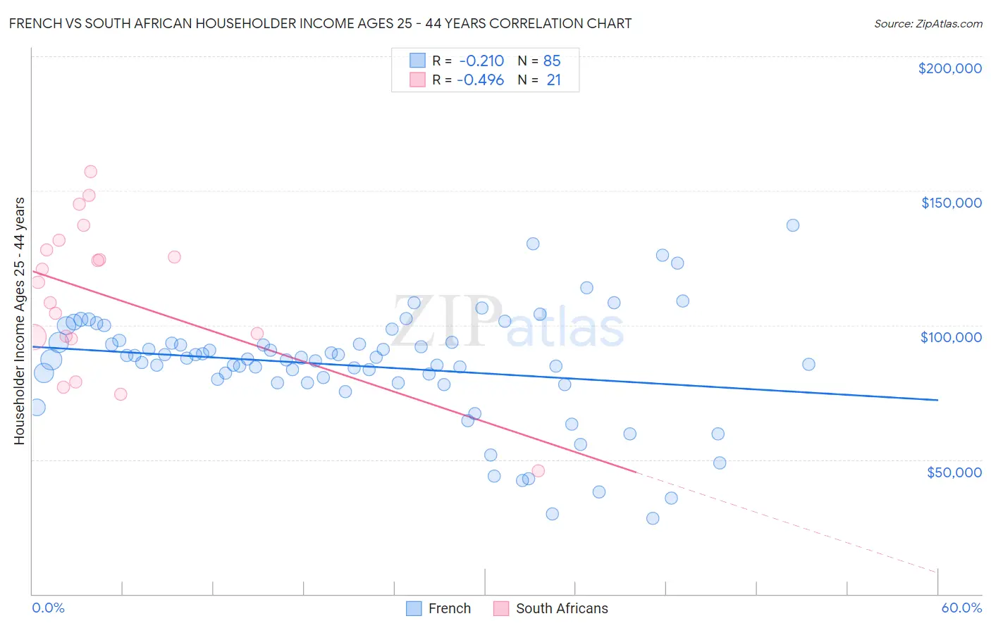 French vs South African Householder Income Ages 25 - 44 years