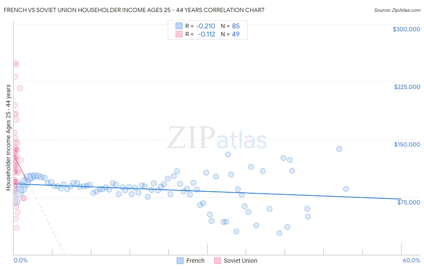 French vs Soviet Union Householder Income Ages 25 - 44 years