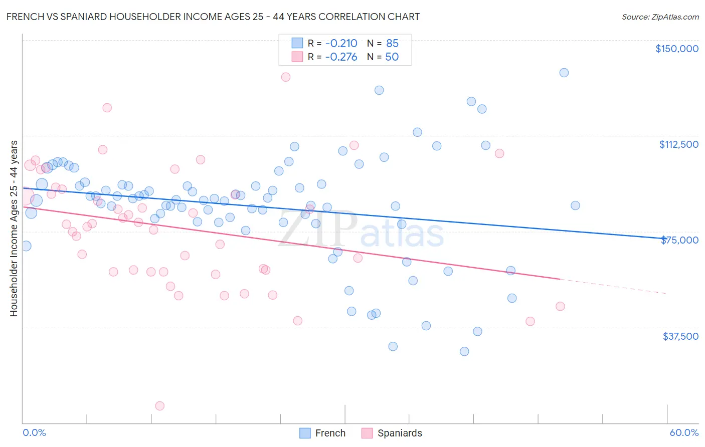 French vs Spaniard Householder Income Ages 25 - 44 years