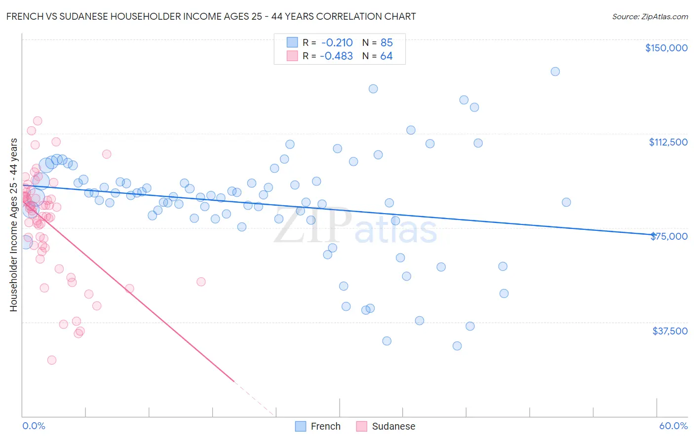 French vs Sudanese Householder Income Ages 25 - 44 years