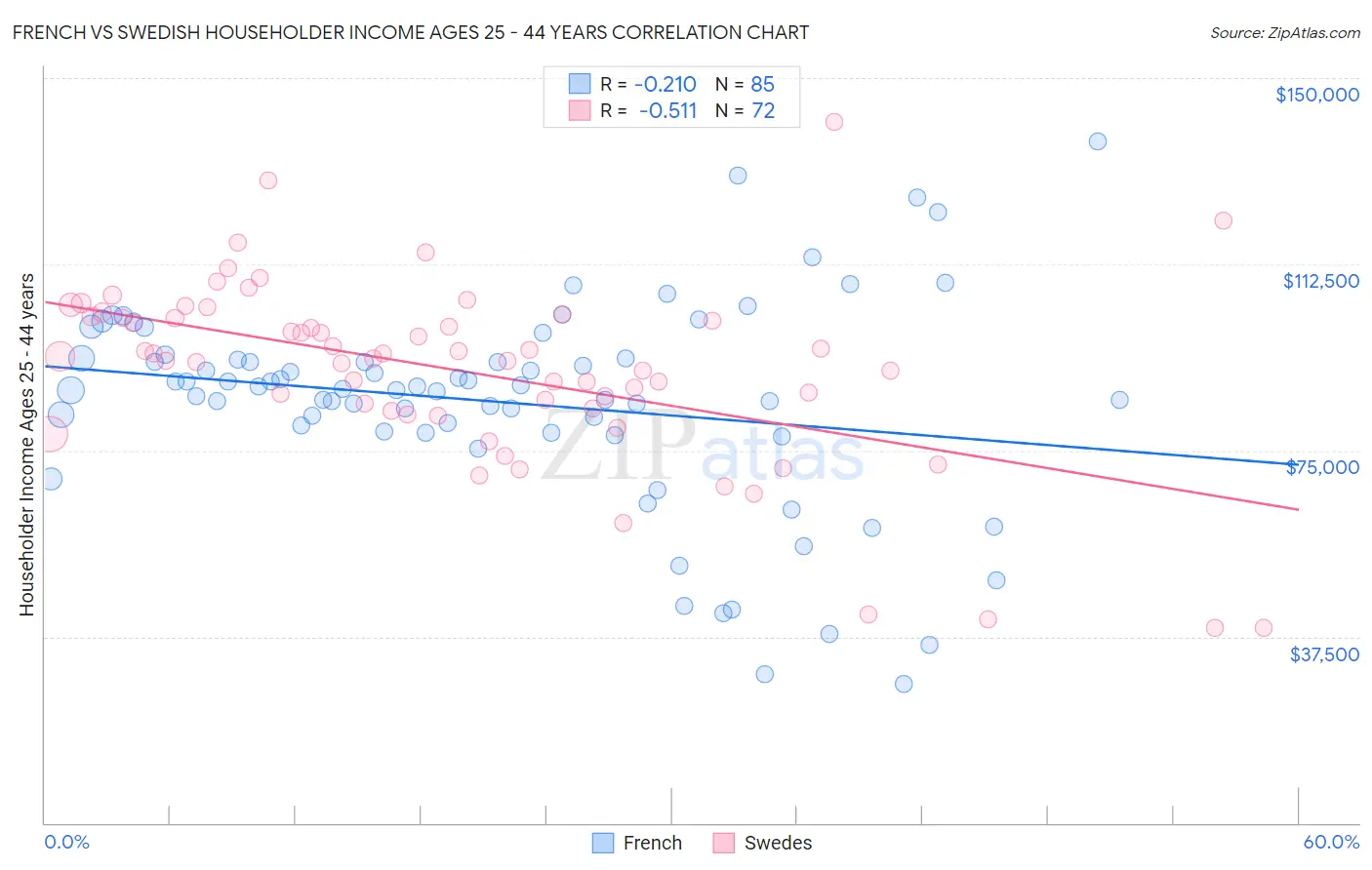 French vs Swedish Householder Income Ages 25 - 44 years