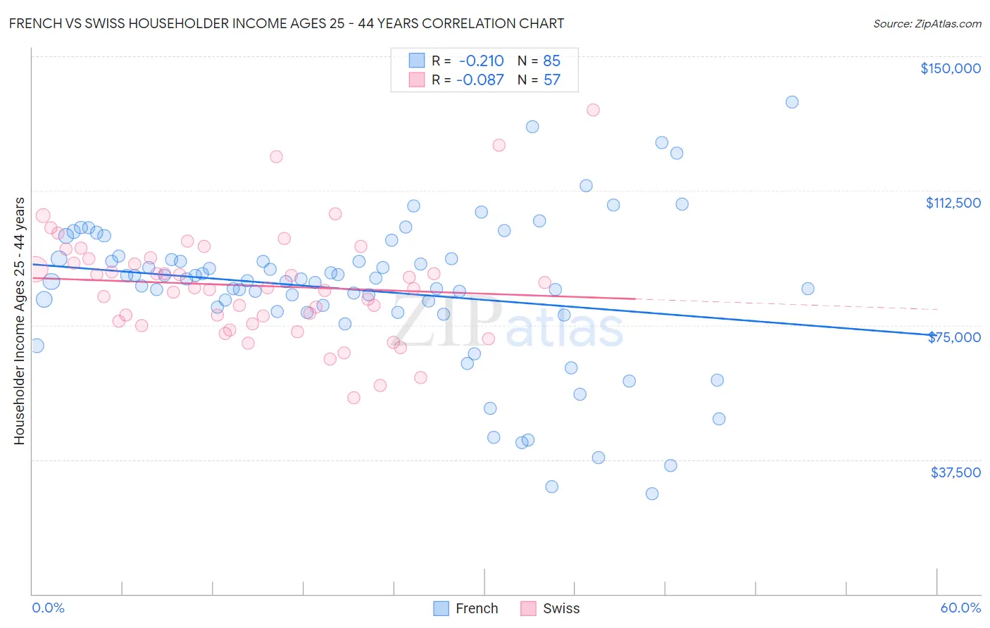 French vs Swiss Householder Income Ages 25 - 44 years