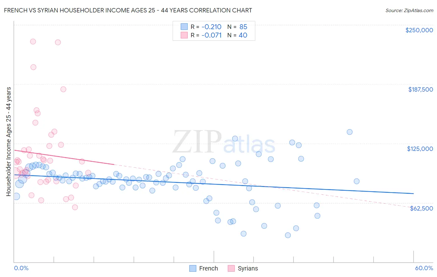 French vs Syrian Householder Income Ages 25 - 44 years