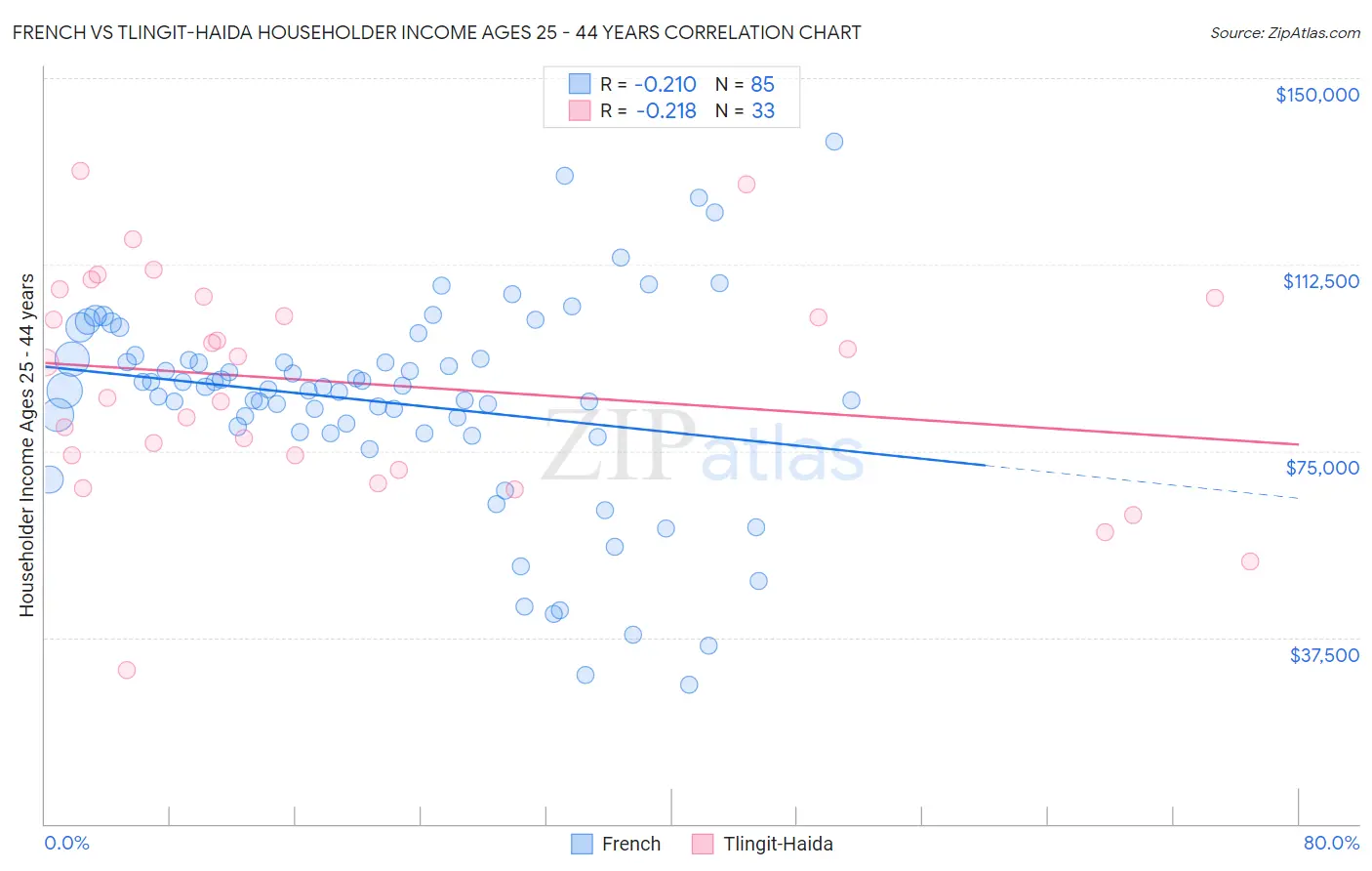 French vs Tlingit-Haida Householder Income Ages 25 - 44 years