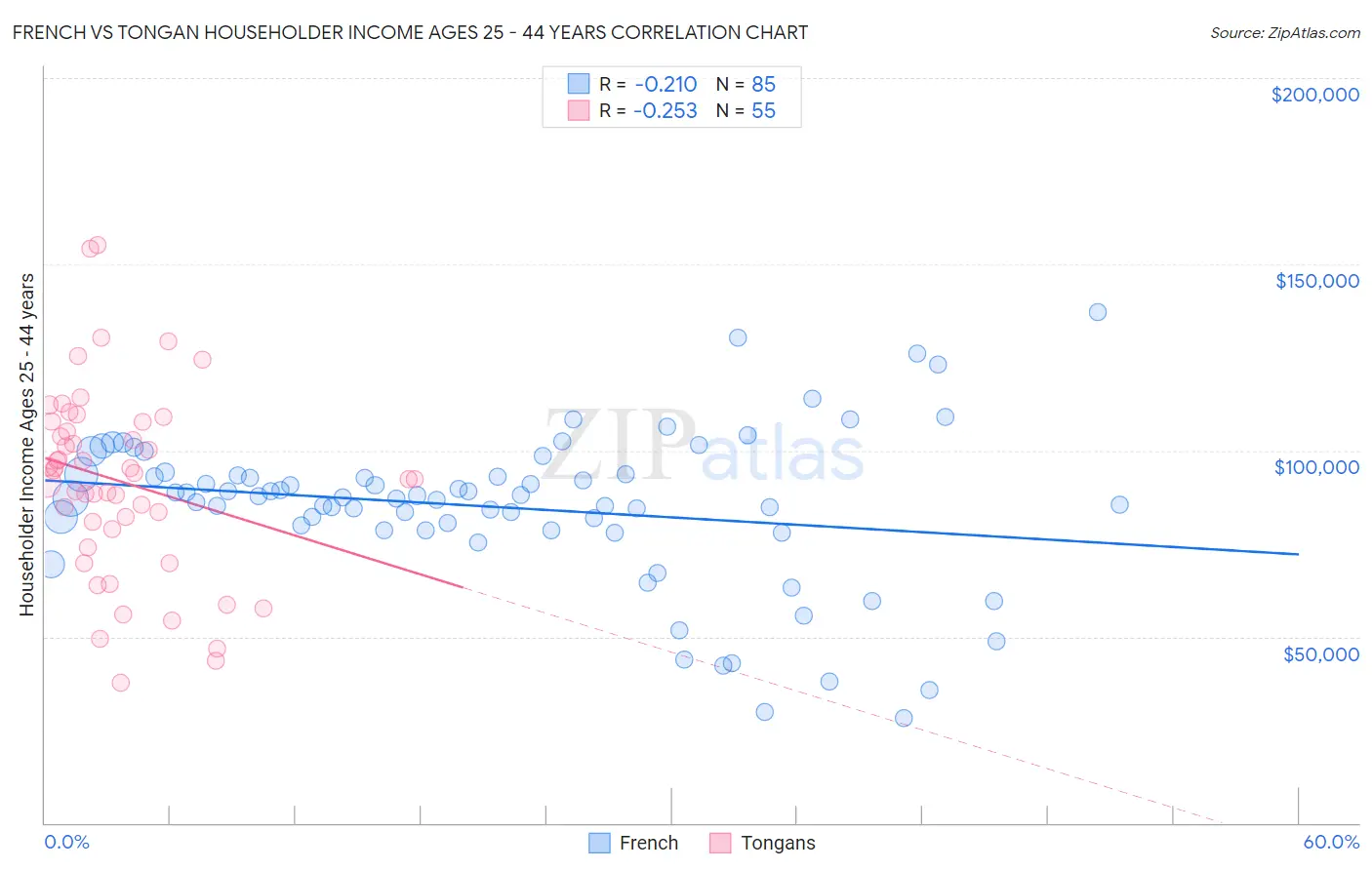 French vs Tongan Householder Income Ages 25 - 44 years