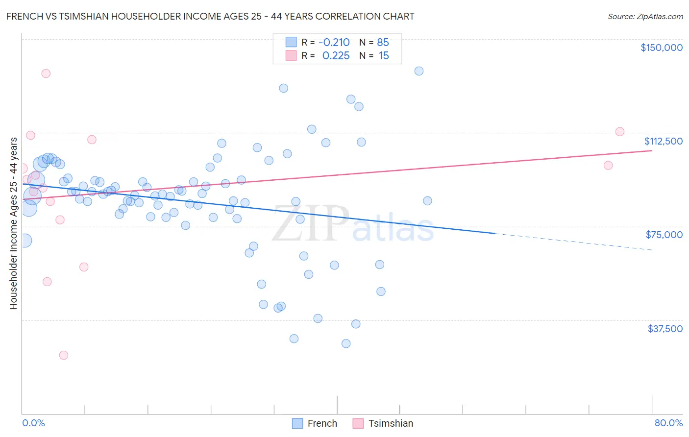 French vs Tsimshian Householder Income Ages 25 - 44 years