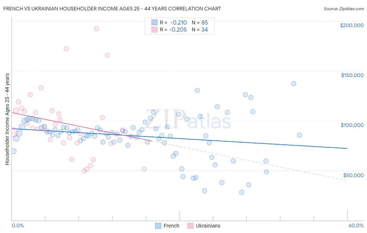 French vs Ukrainian Householder Income Ages 25 - 44 years