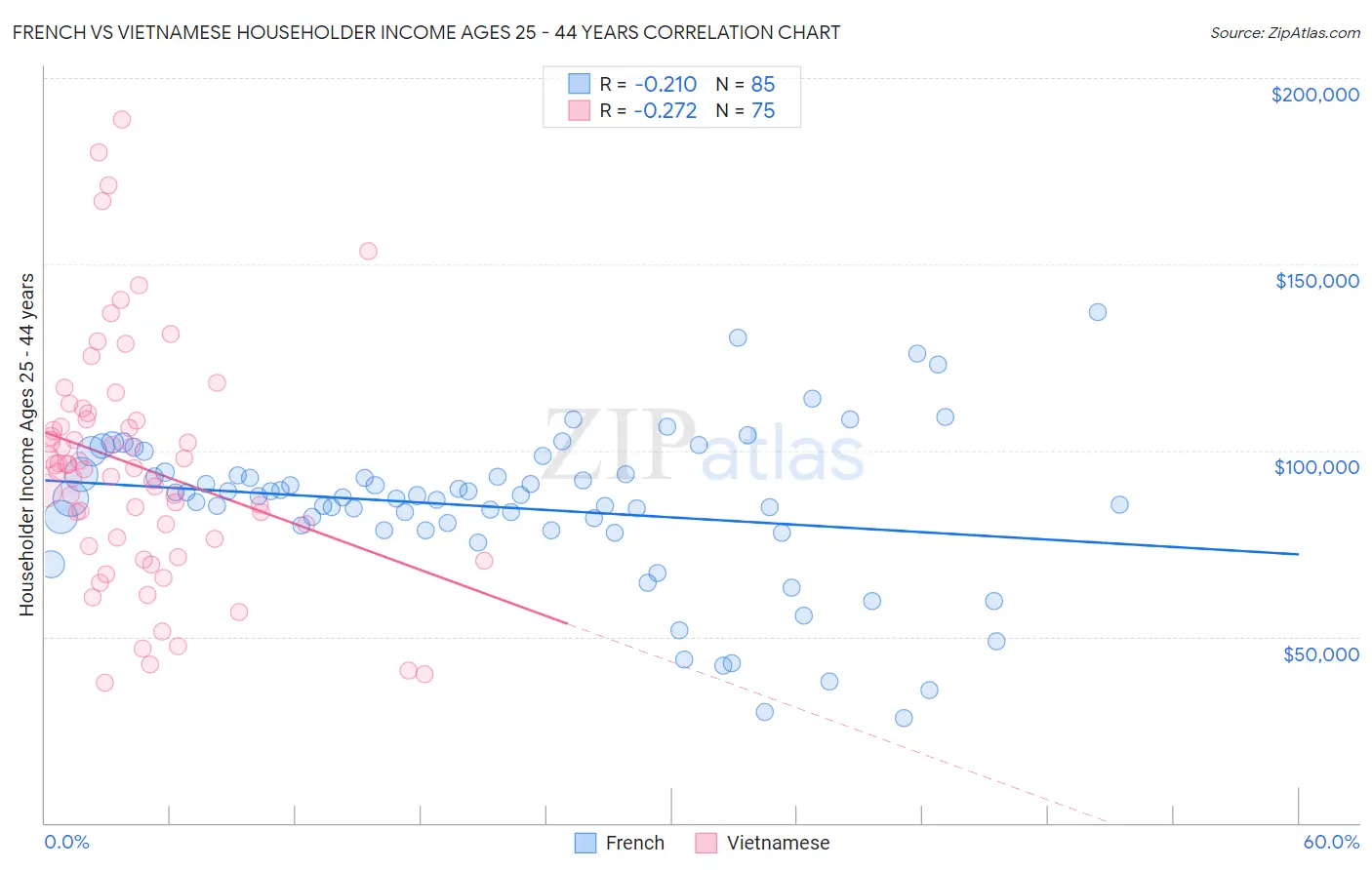 French vs Vietnamese Householder Income Ages 25 - 44 years