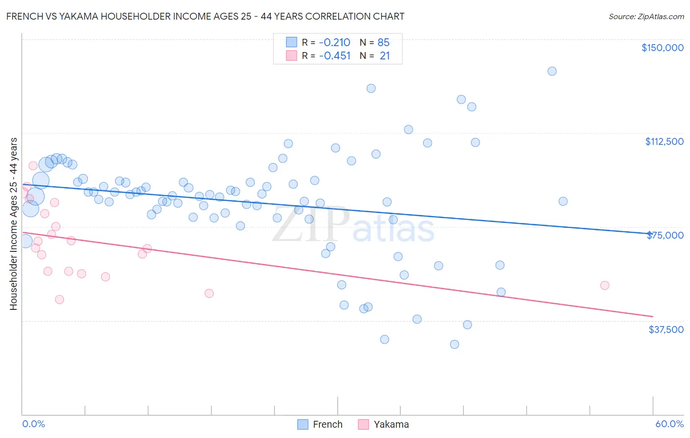 French vs Yakama Householder Income Ages 25 - 44 years