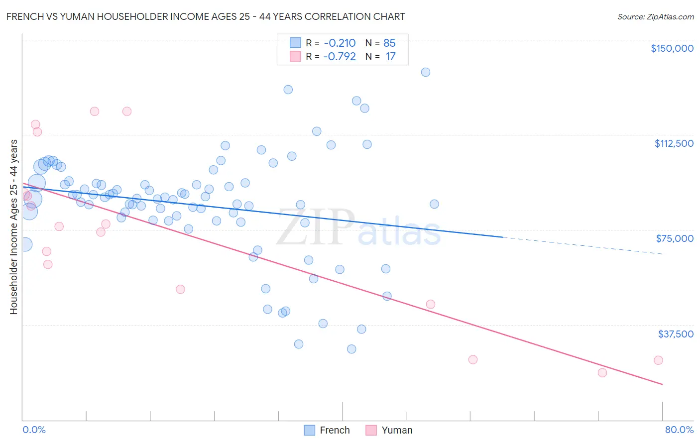 French vs Yuman Householder Income Ages 25 - 44 years